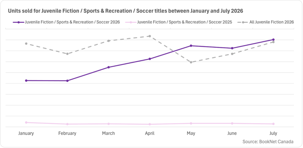 Line graph showing units sold for Juvenile Fiction / Sports & Recreation / Soccer 2026 and 2025 between January and July 2026, with a trendline showing all Juvenile Fiction for 2026.