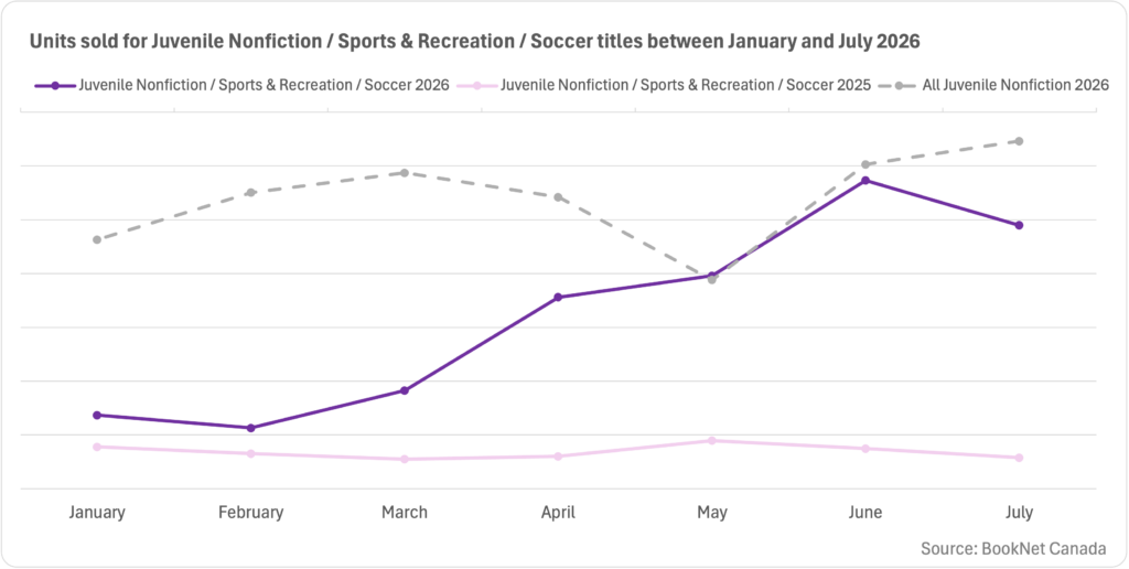 Line graph showing units sold for Juvenile Nonfiction / Sports & Recreation / Soccer 2026 and 2025 between January and July 2026, with a trendline showing all Juvenile Nonfiction for 2026.