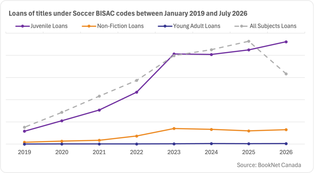 Line graph showing loans under the Soccer BISAC code for each major category including Juvenile, Non-Fiction and Young Adult between January 2017 and July 2025, with a trendline indicating all subjects.