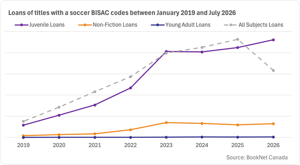 Line graph showing loans with a soccer BISAC code for each major category including Juvenile, Non-Fiction and Young Adult between January 2019 and July 2026, with a trendline indicating all subjects.