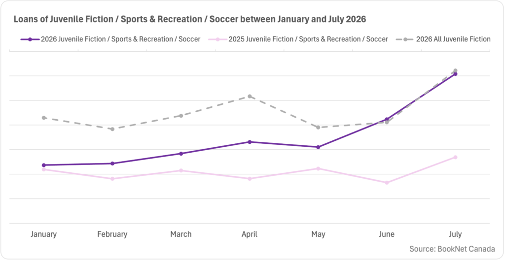 Line graph showing loans for Juvenile Fiction / Sports & Recreation / Soccer 2026 and 2025 between January and July 2026, with a trendline showing all Juvenile Fiction for 2026.