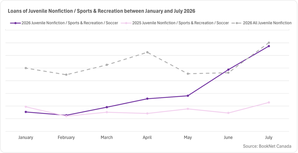 Line graph showing loans for Juvenile Nonfiction / Sports & Recreation / Soccer 2026 and 2025 between January and July 2026, with a trendline showing all Juvenile Nonfiction for 2026.
