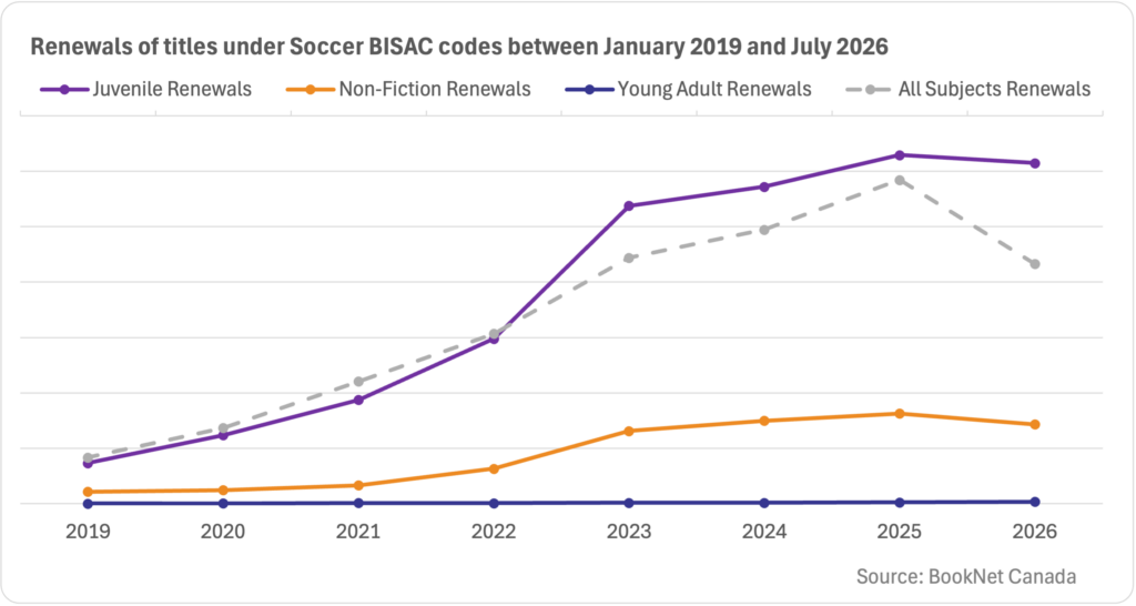 Line graph showing renewals under the Soccer BISAC code for each major category including Juvenile, Non-Fiction and Young Adult between January 2017 and July 2025, with a trendline indicating all subjects.