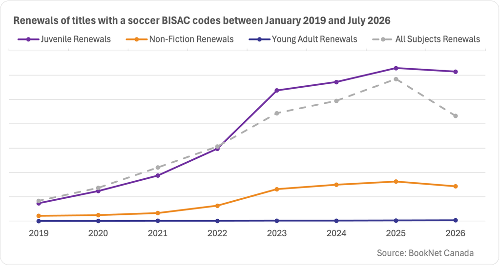 Line graph showing renewals with a soccer BISAC code for each major category including Juvenile, Non-Fiction and Young Adult between January 2019 and July 2026, with a trendline indicating all subjects.