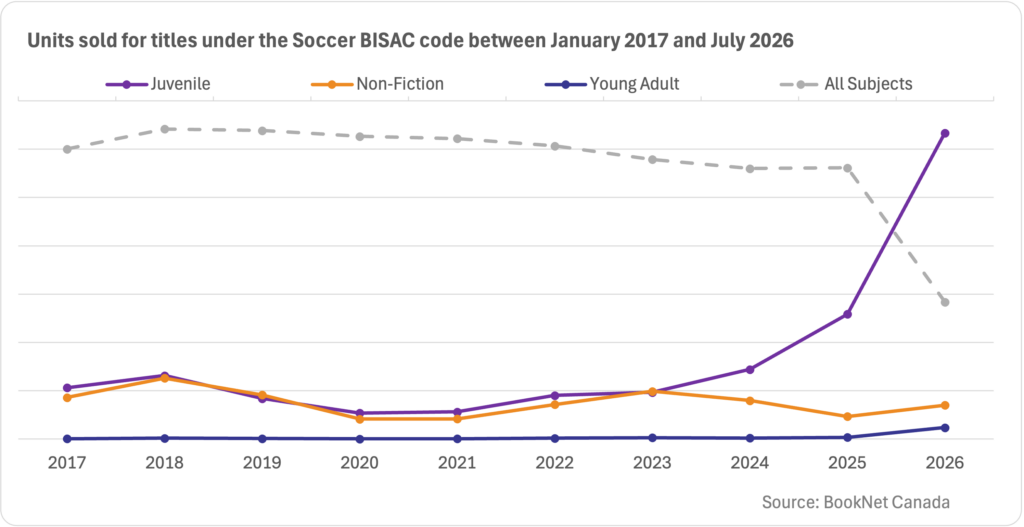 Line graph showing units sold under the Soccer BISAC code for each major category including Juvenile, Non-Fiction and Young Adult between January 2017 and July 2025, with a trendline indicating all subjects.