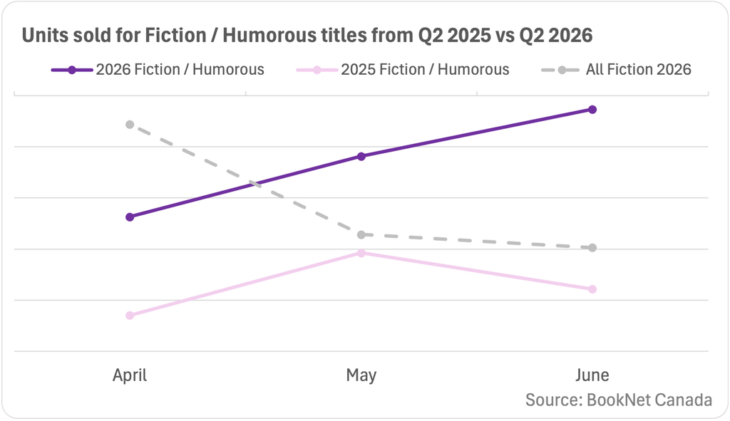 Line graph comparing book sales between April, May, and June 2025 and 2026 in the Fiction / Humorous BISAC category and a trendline illustrating the sales of all Fiction print titles during the second quarter of 2026.