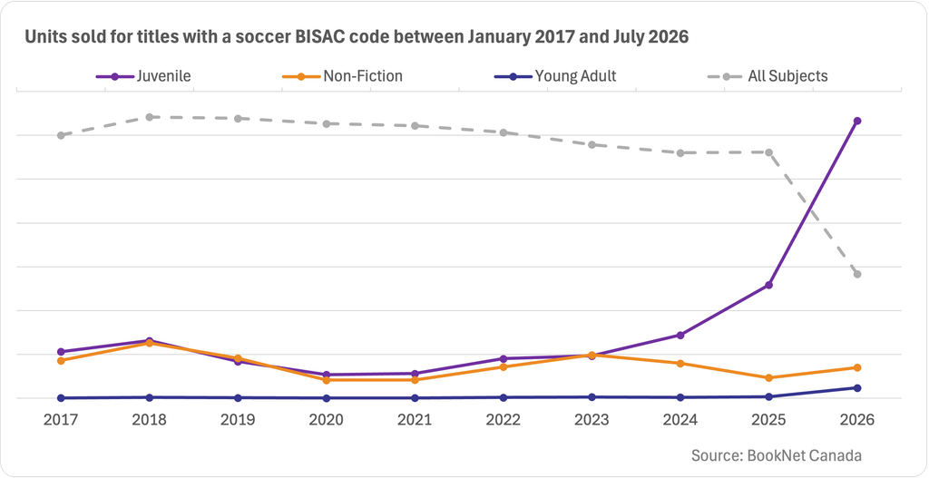 Line graph showing sales with a soccer BISAC code for each major category including Juvenile, Non-Fiction and Young Adult between January 2017 and July 2026, with a trendline indicating all subjects.