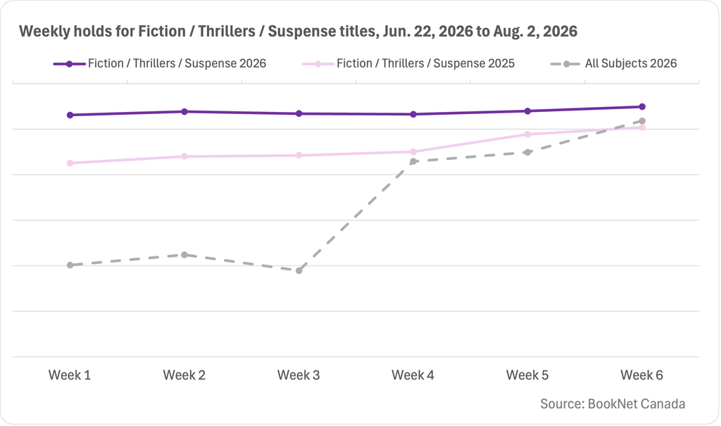 Line graph comparing book holds between June 22, 2026 and August 2, 2026 in the Fiction / Thrillers / Suspense BISAC category and a trendline illustrating the holds of print titles for all subjects during the six weeks following summer solstice.
