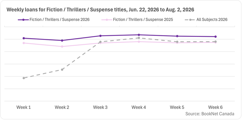 Line graph comparing book loans between June 22, 2026 and August 2, 2026 in the Fiction / Thrillers / Suspense BISAC category and a trendline illustrating the loans of print titles for all subjects during the six weeks following summer solstice.
