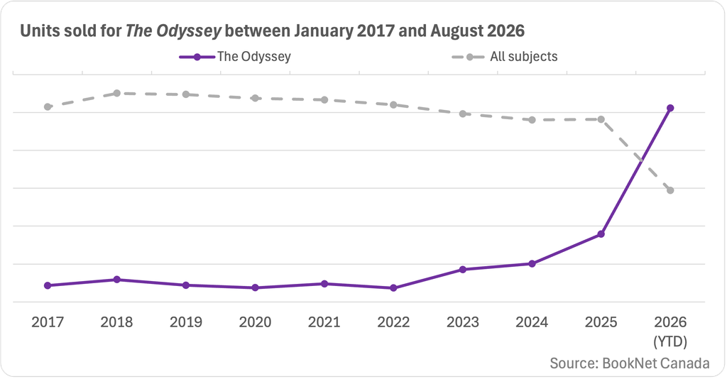 Line graph showing units sold for The Odyssey by Homer between January 2017 and August 2026, and a trendline illustrating the sales of print titles for all subjects between January 2017 and August 2026.