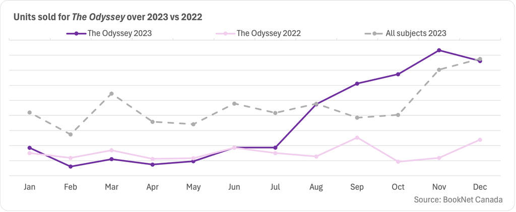 Line graph showing sales for The Odyssey by Homer over 2022 and 2023, and a trendline illustrating the sales of print titles for all subjects over 2023.