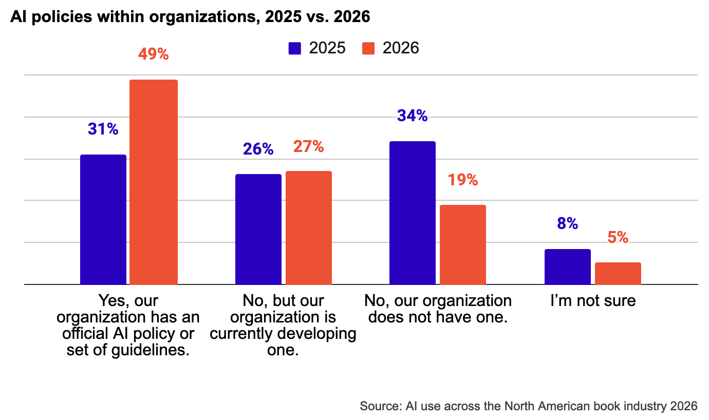 Double bar graph comparing organizational AI policies in 2025 and 2026. Organizations with an official AI policy
increased from 31% to 49% in 2026, while those developing a policy remained similar at 26% and 27%. Organizations without a
policy decreased from 34% to 19%, and uncertainty declined from 8% to 5%.
