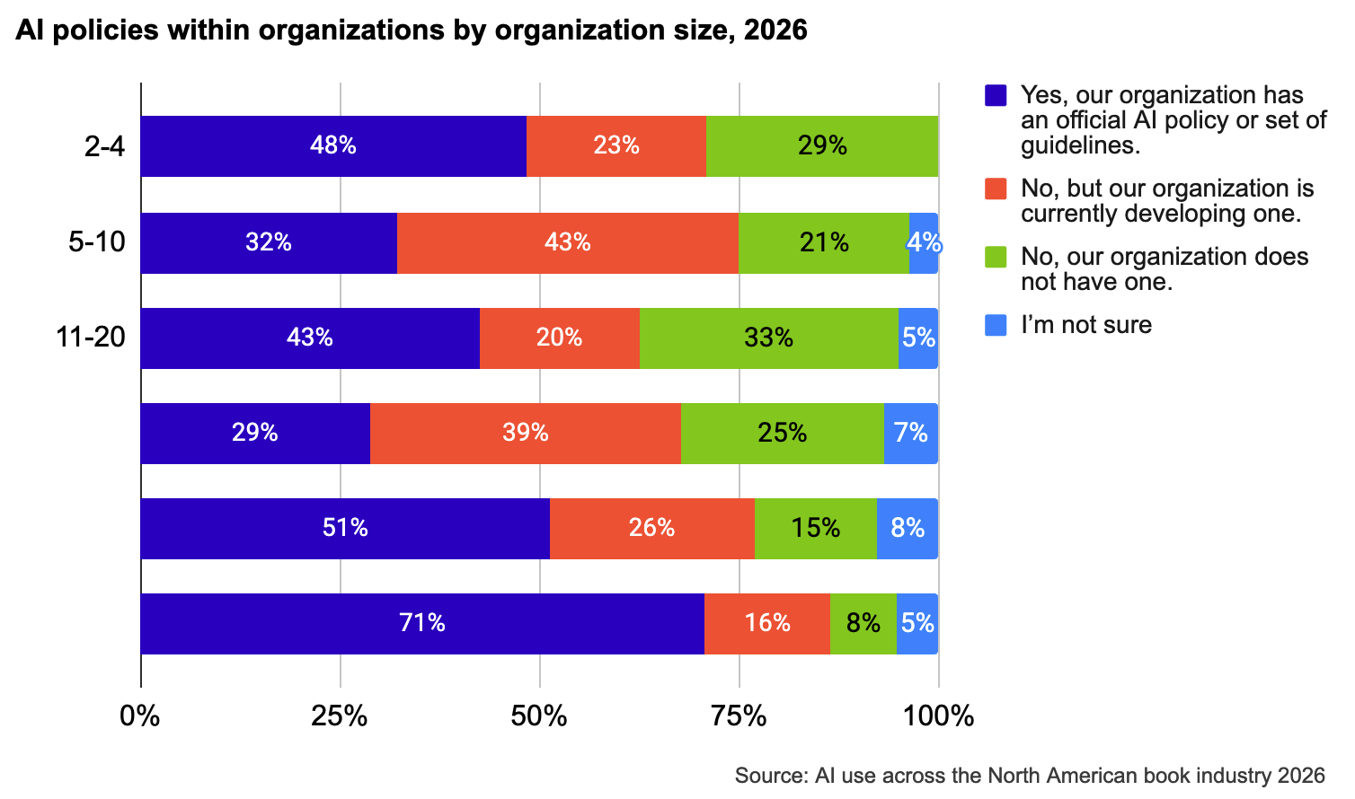 Stacked bar graph showing AI policies within organizations by organization size in 2026. Organizations with more than
100 employees are most likely to have an official AI policy (71%). Organizations with 5–10 employees are most likely to be
developing a policy (43%), organizations 2–4 employees have the highest share with a policy of the smaller groups (48%).