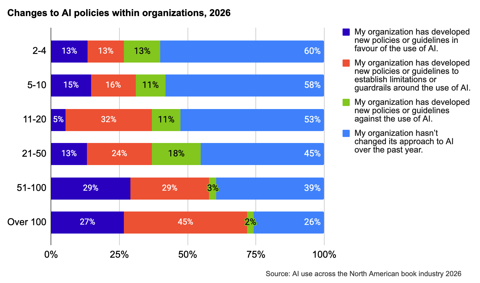 Stacked bar graph showing Changes to AI policies within organizations in 2026. The share reporting no change ranges from
60% (2–4 employees) to 26% (over 100), while policies establishing limitations or guardrails range from 13% to 45%. Policies
in favour of AI range from 5% to 29%, and policies against AI range from 2% to 18%.