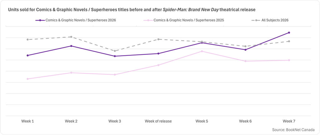 Line graph showing sales in the Comics & Graphic Novels / Superheroes BISAC category over the three weeks before and after the week of the movie release during 2026, 2025, and a trendline illustrating the sales of print titles for all subjects over the same period.