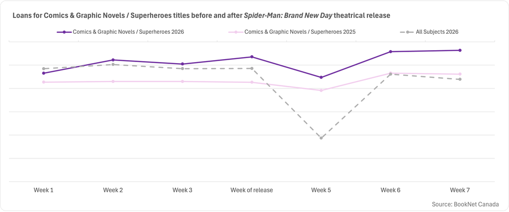 Line graph showing loans in the Comics & Graphic Novels / Superheroes BISAC category over the three weeks before and after the week of the movie release during 2026, 2025, and a trendline illustrating the loans of print titles for all subjects over the same period.