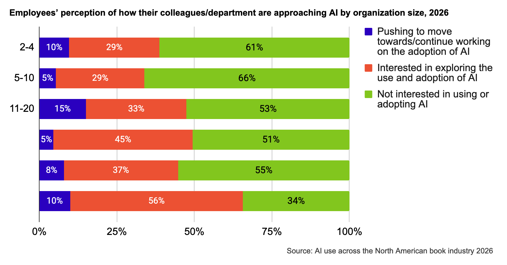 Stacked bar graph showing employees’ perception of how their colleagues/department are approaching AI by organization
size in 2026. At the collueague/department level organizations with 2–10 employees are mostly not interested (61–66%), while
66% of organizations with over 100 employees are interested in or actively pursuing AI adoption.