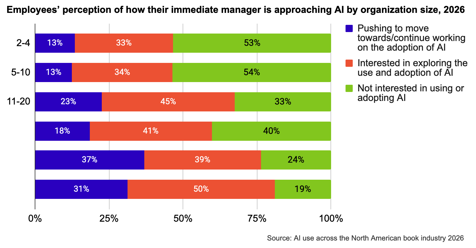 Stacked bar graph showing employees’ perception of how their immediate manager is approaching AI by organization size in
2026. At the level of immediate managers, most organizations with 2–10 employees are not interested in AI (53–54%), while 81%
of organizations with over 100 employees are interested in or actively pursuing adoption.