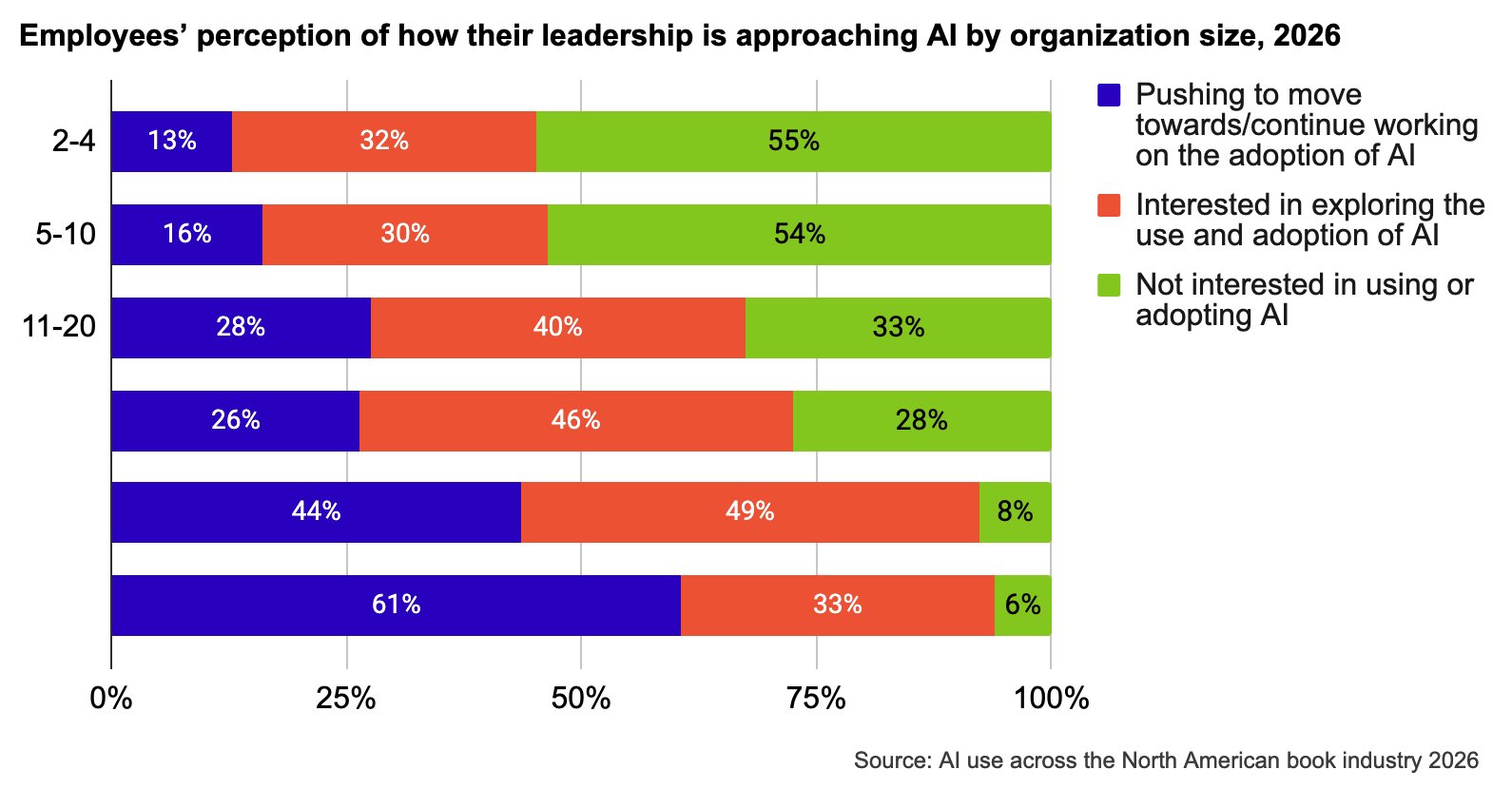 Stacked bar graph showing employees’ perception of how their leadership is approaching AI by organization size in 2026.
At the leadership level, organizations with 2–10 employees are mostly not interested (54–55%), while 61% of organizations
with over 100 employees are actively pursuing AI adoption.
