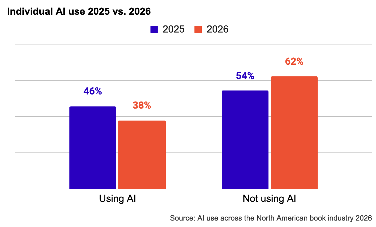 Double bar graph showing individual AI use in 2025 versus 2026. In 2025 , 46% of individual respondents said they were
using AI compared to 38% in 2026.