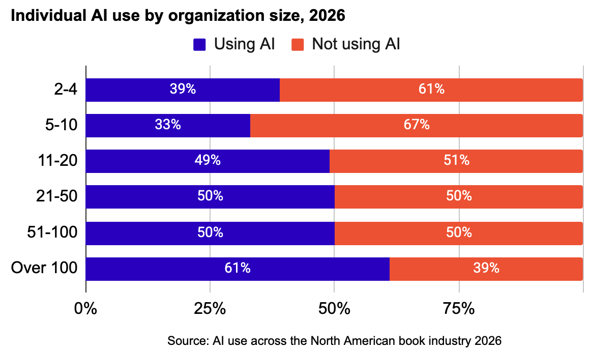Stacked bar graph showing individual AI use by organization size in 2026. Respondents from organizations with 5–10
employees had the lowest rate of AI use (33%). The highest was for those at organizations with 100+ employees (61%).