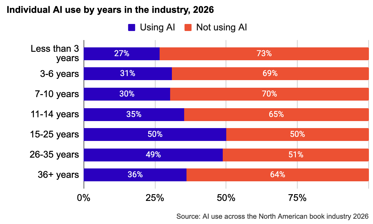 Stacked bar graph showing individual AI use by years in the industry in 2026.  Individuals with 15–20 years of
experience were most likely to say they used AI (50%), followed by 25–35 years (49%). Individuals with less than 3 years of
experience in the industry were least likely to say they used AI as an individual (27%).