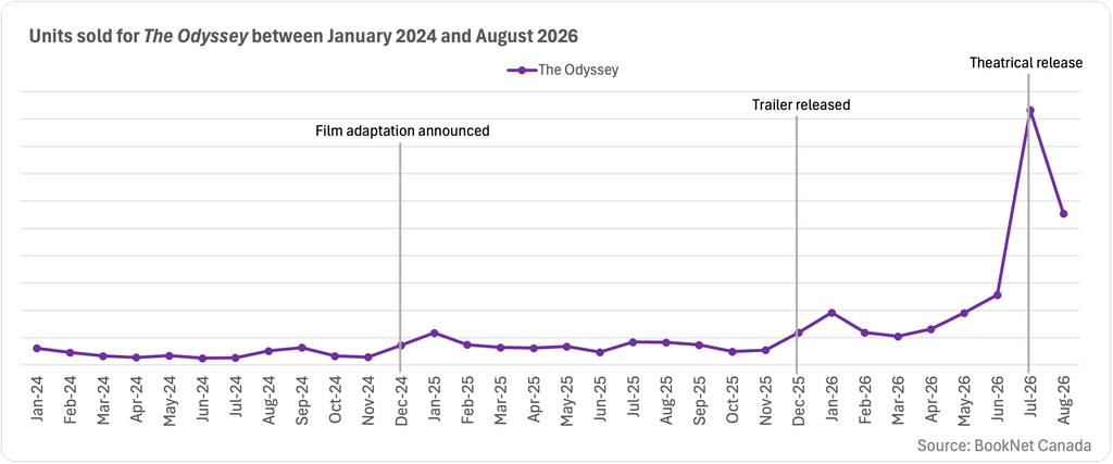 Line graph showing sales for The Odyssey by Homer between January 2024 and August 2026, noting key dates around the movie release.