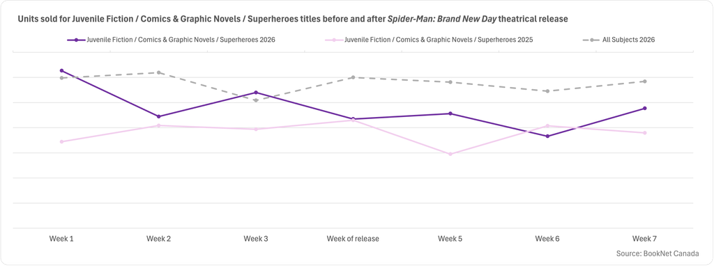 Line graph showing sales in the Juvenile Fiction / Comics & Graphic Novels / Superheroes BISAC category over the three weeks before and after the week of the movie release during 2026, 2025, and a trendline illustrating the sales of print titles for all subjects over the same period.