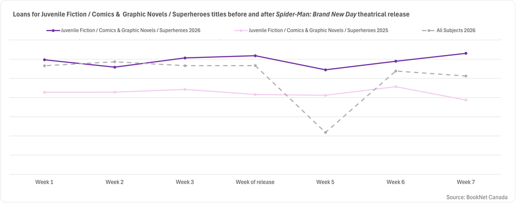 Line graph showing loans in the Juvenile Fiction / Comics & Graphic Novels / Superheroes BISAC category over the three weeks before and after the week of the movie release during 2026, 2025, and a trendline illustrating the loans of print titles for all subjects over the same period.