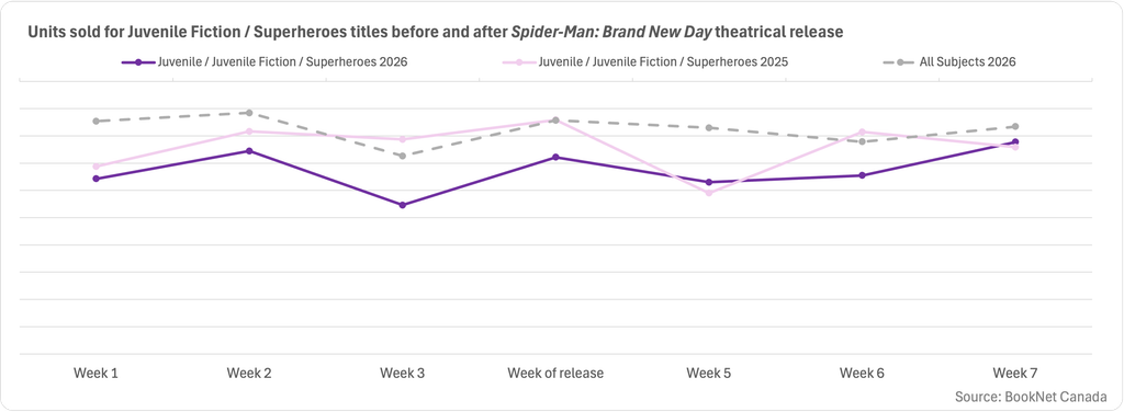 Line graph showing sales in the Juvenile Fiction / Superheroes BISAC category over the three weeks before and after the week of the movie release during 2026, 2025, and a trendline illustrating the sales of print titles for all subjects over the same period.