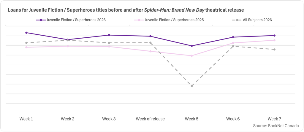 Line graph showing loans in the Juvenile Fiction / Superheroes BISAC category over the three weeks before and after the week of the movie release during 2026, 2025, and a trendline illustrating the loans of print titles for all subjects over the same period.