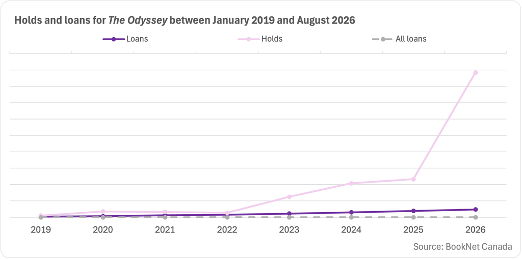 Line graph showing loans and holds for The Odyssey by Homer between January 2019 and August 2026, and a trendline illustrating the loans of print titles for all subjects between January 2019 and August 2026.