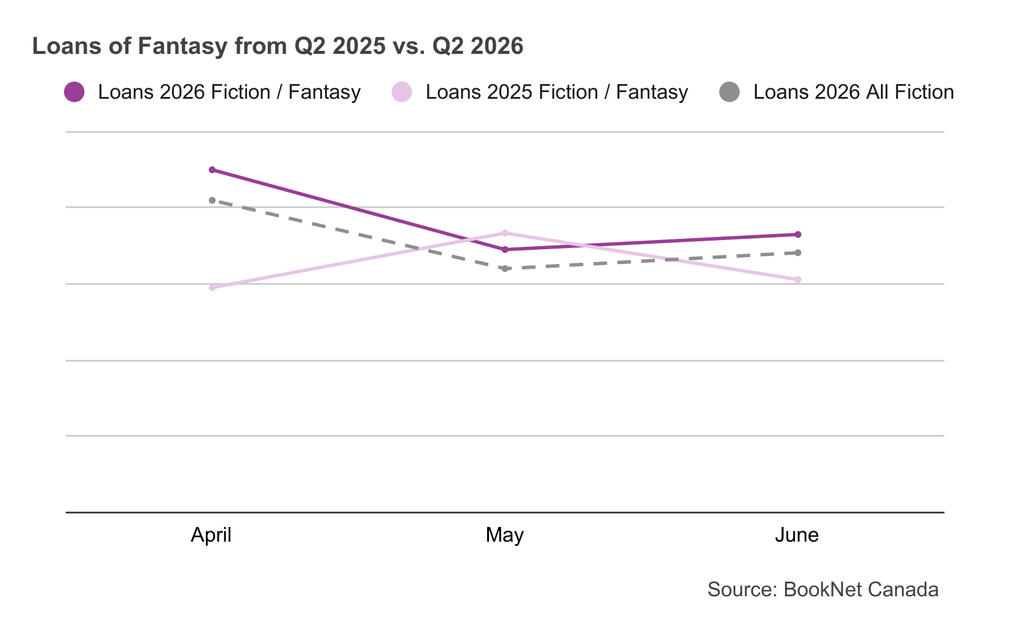 Line graph comparing book loans between April, May, and June 2025 and 2026 in the Fiction / Fantasy BISAC category and a trendline illustrating the loans of all Fiction print titles during the second quarter of 2026.