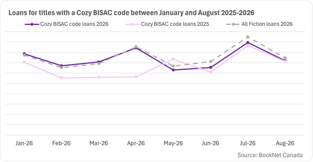 Line graph showing loans for titles categorized under Cozy BISAC codes between January to August 2026 and 2025 with a trendline illustrating loans for all Fiction titles during 2026.