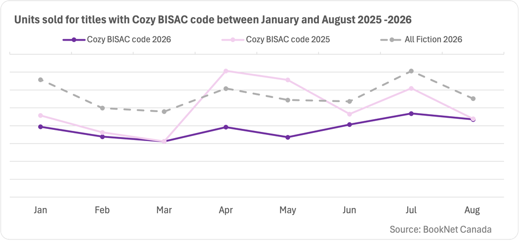 Line graph showing sales for titles categorized under Cozy BISAC codes between January to August 2026 and 2025 with a trendline illustrating sales for all Fiction titles during 2026.