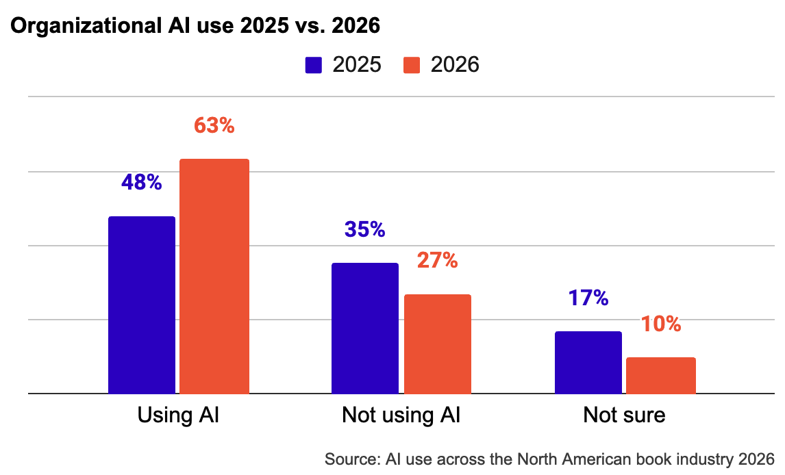Double bar graph showing organizational AI use in 2025 versus 2026. In 2025, 48% were using AI, 35% were not using AI,
and 17% not sure. In 2026, 63% were using AI, 27% were not using AI, and 10% not sure.