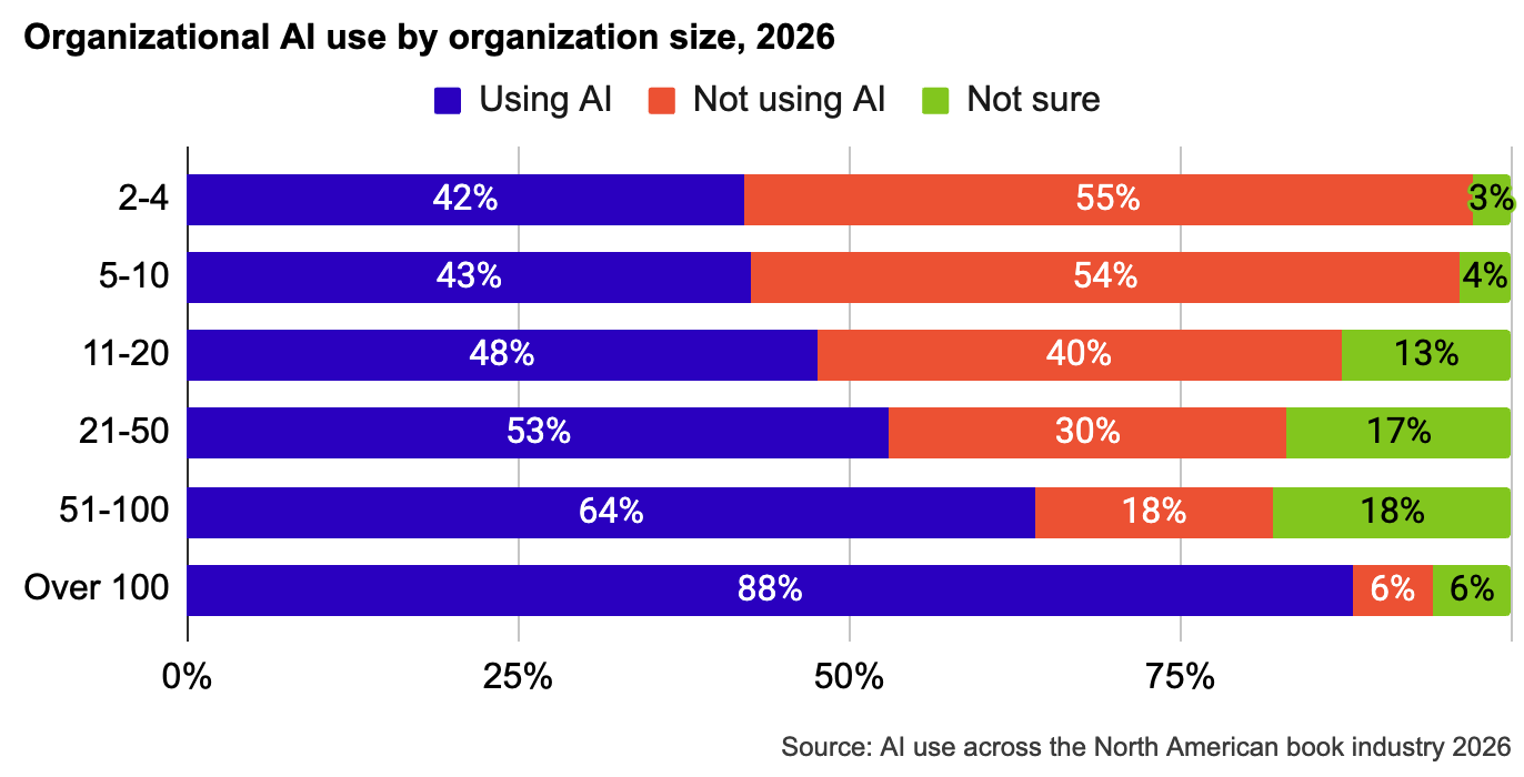 Stacked bar graph showing organizational AI use by organization size in 2026. In organizations with 100+ employees, 88%
are using AI. The the next-highest group was organizations with 15–100 employees (64%). As size of organization decreased so
did AI use. Organizations with 2-4 employees had 42%.