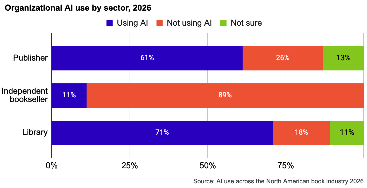 Stacked bar graph showing organizational AI use by sector in 2026. The graph shows AI use for publishers (61%),
Independent booksellers (11%), and Libraries (71%).