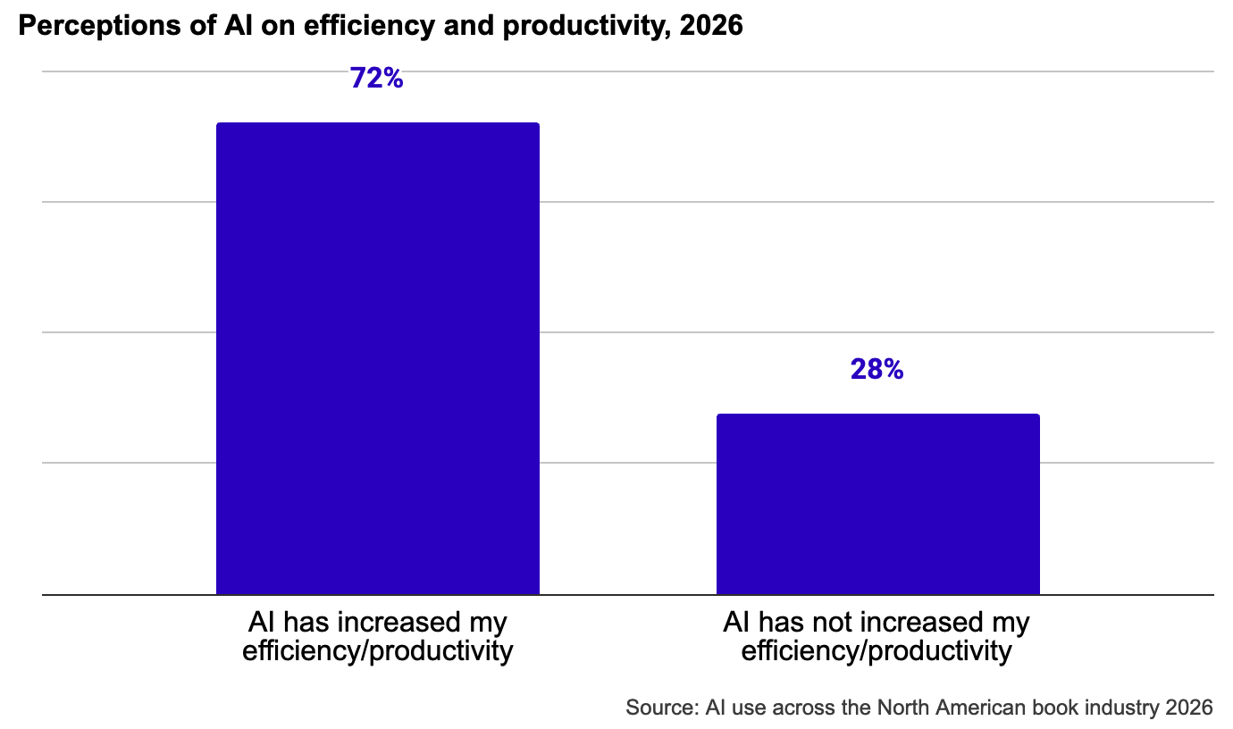 Stacked bar graph showing perceptions of AI on efficiency and productivity by number of years in the industry in 2026.
Increased efficiency is reported by 70% of those with less than 3 years’ experience, 62% with 3–6 years, 58% with 7–10 years,
70% with 11–14 years, 77% with 15–25 years, 84% with 26–35 years, and 83% with 36+ years.