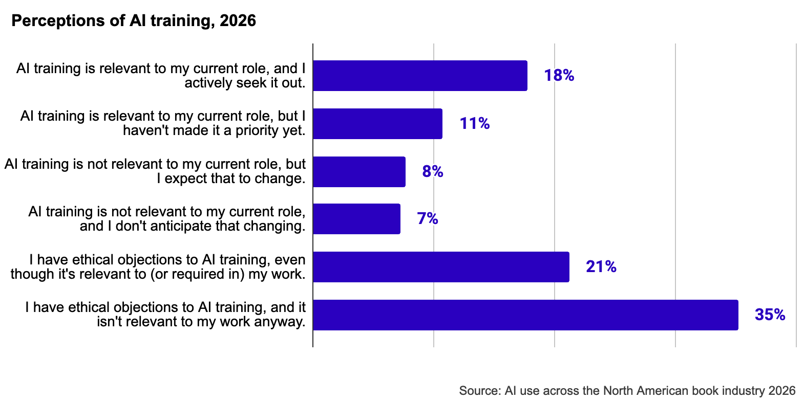 Bar graph showing perceptions of AI training in 2026. 35% say AI training is not relevant to their current role and they
do not expect that to change, while 21% expect its relevance to change. 18% have ethical objections to AI training and
consider it irrelevant to their work, 11% have ethical objections despite its relevance, 8% actively seek AI training, and 7%
consider it relevant but have not prioritized it.