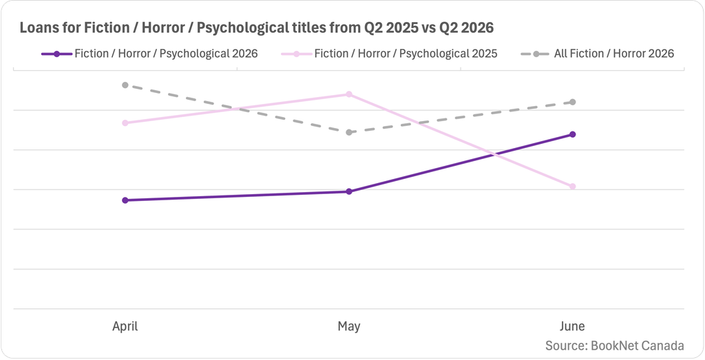 Line graph comparing book loans between April, May, and June 2025 and 2026 in the Fiction/ Horror / Psychological titles BISAC category and a trendline illustrating the loans of all Fiction/ Horror print titles during the second quarter of 2026.