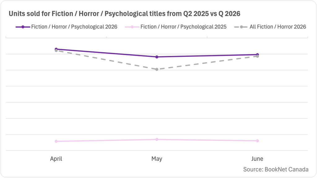 Line graph comparing book sales between April, May, and June 2025 and 2026 in the Fiction/ Horror / Psychological titles BISAC category and a trendline illustrating the sales of all Fiction/ Horror print titles during the second quarter of 2026.