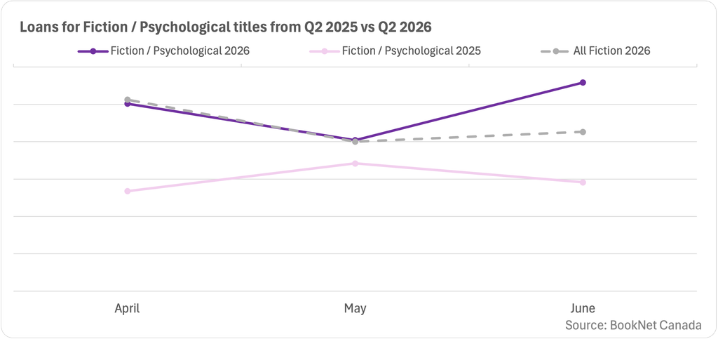Line graph comparing book loans between April, May, and June 2025 and 2026 in the Fiction / Psychological titles BISAC category and a trendline illustrating the loans of all Fiction print titles during the second quarter of 2026.