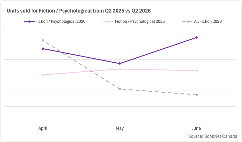 Line graph comparing book sales between April, May, and June 2025 and 2026 in the Fiction / Psychological titles BISAC category and a trendline illustrating the sales of all Fiction print titles during the second quarter of 2026.
