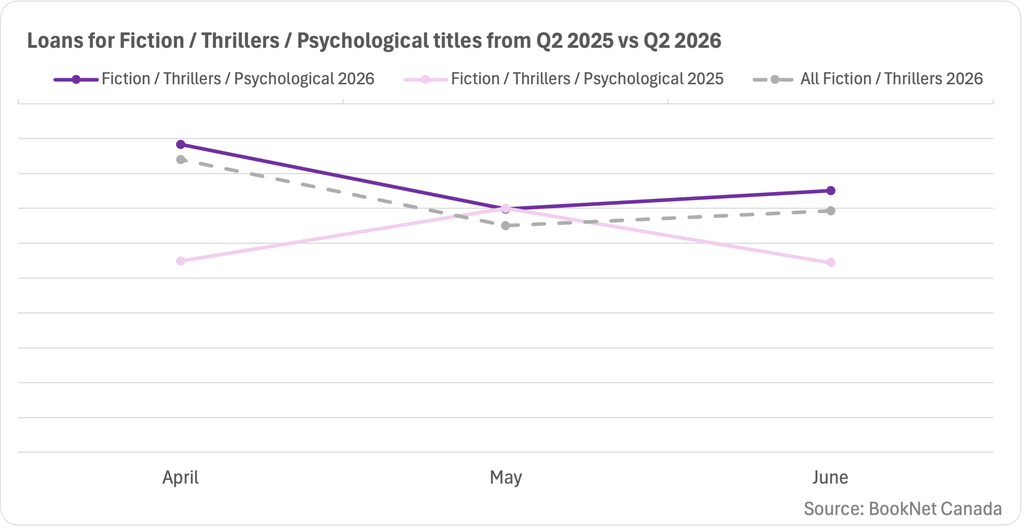 Line graph comparing book loans between April, May, and June 2025 and 2026 in the Fiction / Thrillers / Psychological titles BISAC category and a trendline illustrating the loans of all Fiction / Thrillers print titles during the second quarter of 2026.