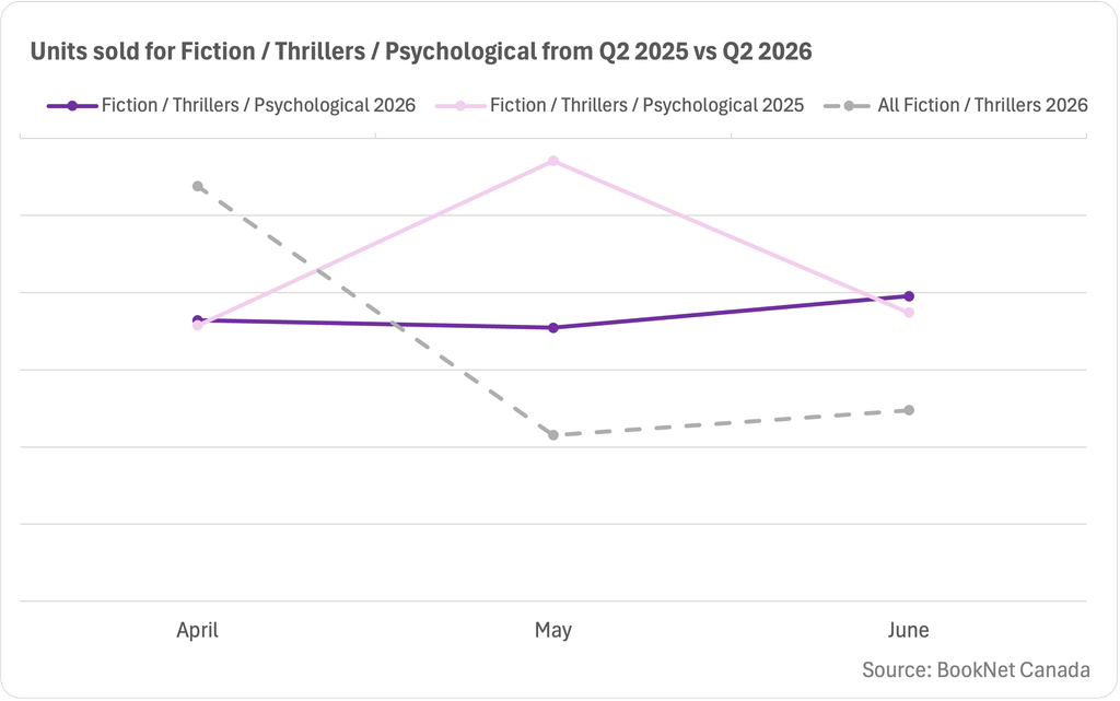 Line graph comparing book sales between April, May, and June 2025 and 2026 in the Fiction / Thrillers / Psychological titles BISAC category and a trendline illustrating the sales of all Fiction / Thrillers print titles during the second quarter of 2026.