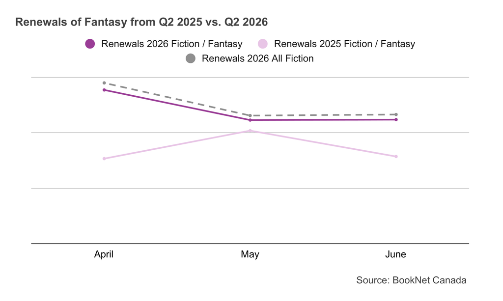 Line graph comparing book renewals between April, May, and June 2025 and 2026 in the Fiction / Fantasy BISAC category and a trendline illustrating the renewals of all Fiction print titles during the second quarter of 2026.