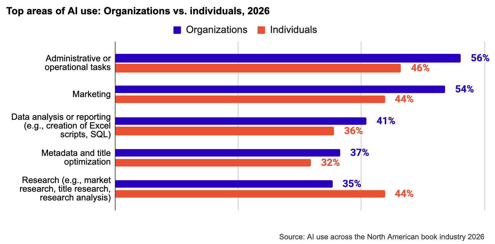 Double bar graph showing top areas of AI use for organizations versus individuals in 2026. Administrative or operational
tasks are the most common (56% of organizations, 46% of individuals), and then marketing (54%, 44%). Organizations have
higher use of data analysis or reporting (41% vs. 36%) and metadata and title optimization (37% vs. 32%). Individuals are
more likely to use AI for research (44% vs. 35%).