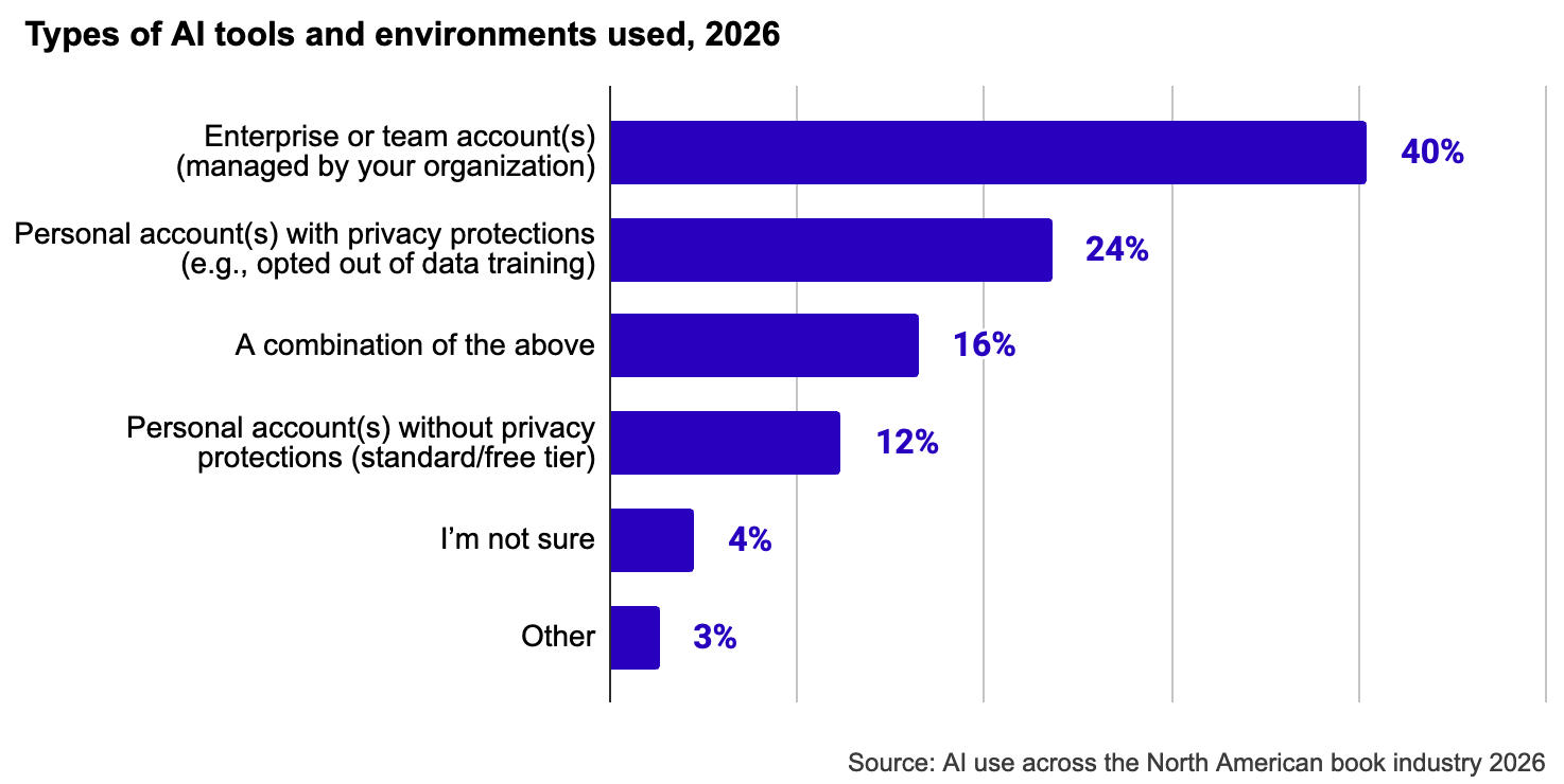 Bar graph showing types of AI tools and environments used in 2026. The top answers shown are “enterprise or team
account(s)” (40%), “personal account(s) with privacy protections” (24%), and “a combination of both” (16%).
