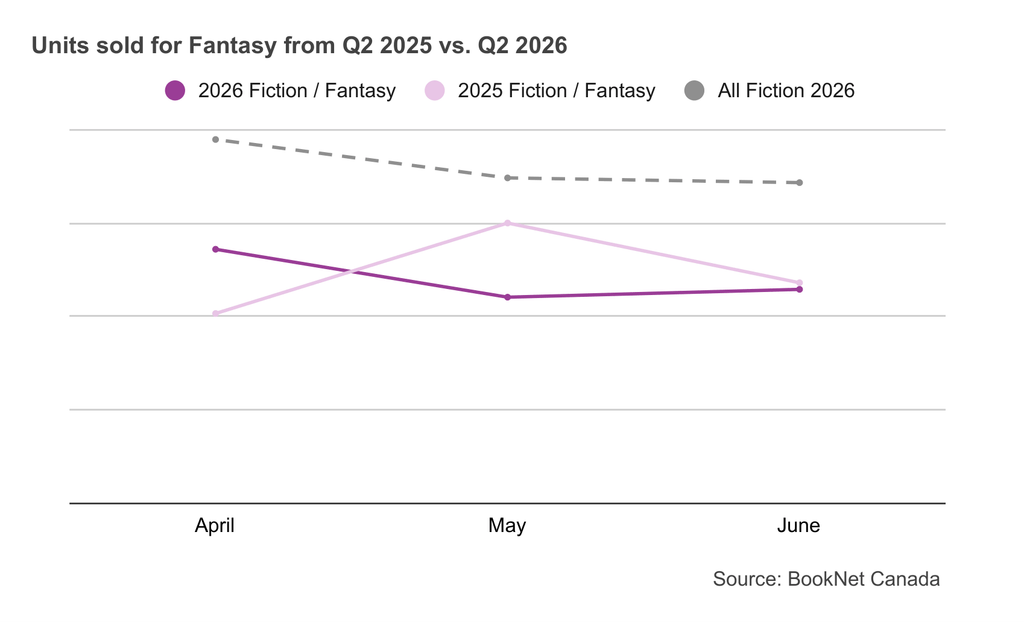 Line graph comparing book sales between April, May, and June 2025 and 2026 in the Fiction / Fantasy BISAC category and a trendline illustrating the sales of all Fiction print titles during the second quarter of 2026.